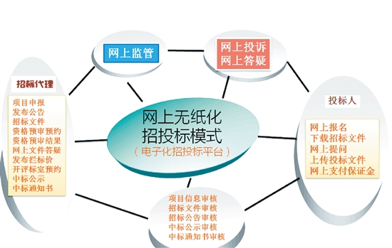 電子招投標對招標方、投標方、招標代理等各方帶來的機遇與挑戰