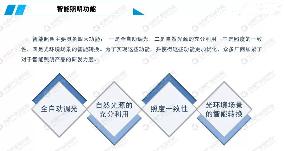 2019年中國智能照明行業(yè)市場前景研究報告 